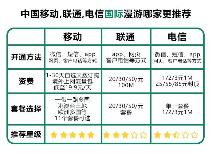 三大运营商出国哪个信号好,三大运营商哪个国际漫游最好