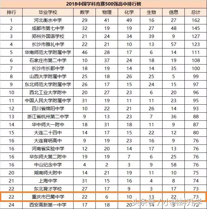 巴蜀中学是重庆最好的学校吗,重庆巴蜀中学在全国高中排名