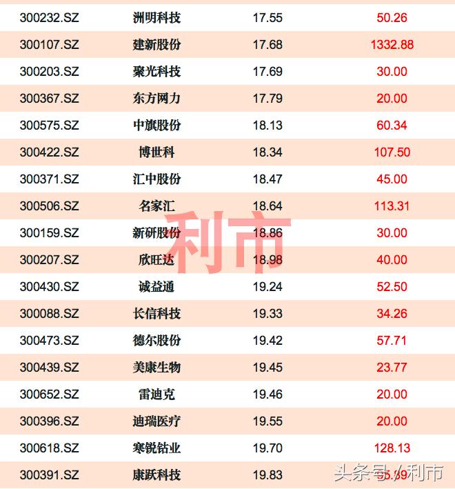 2020创业板低价股票一览表,创业板2023低估值龙头股