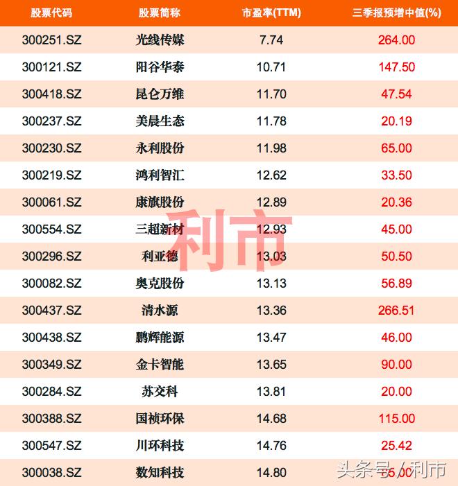 2020创业板低价股票一览表,创业板2023低估值龙头股