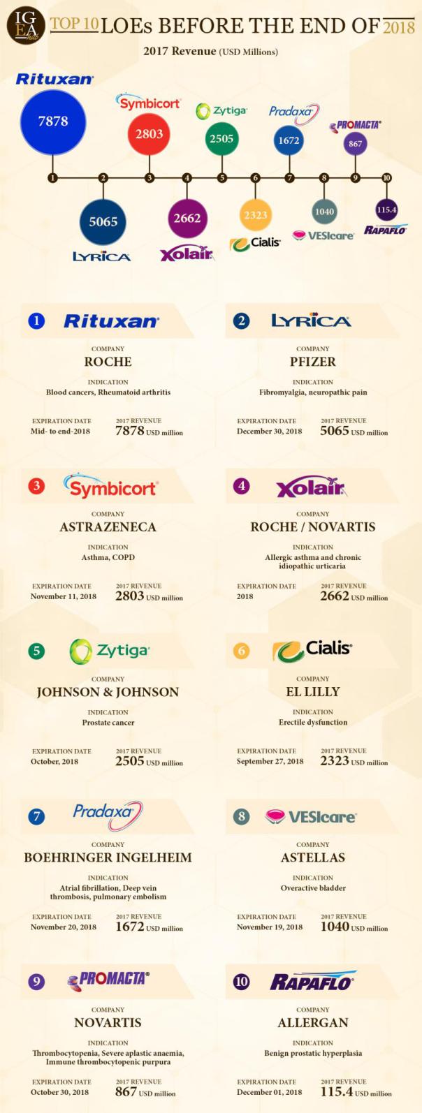 即将专利到期的药,2018年后全球新药专利申请分布