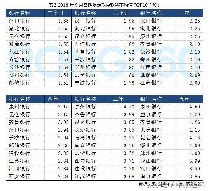 2021年9月银行存款利率上涨了吗,多家银行存款利率下调图表