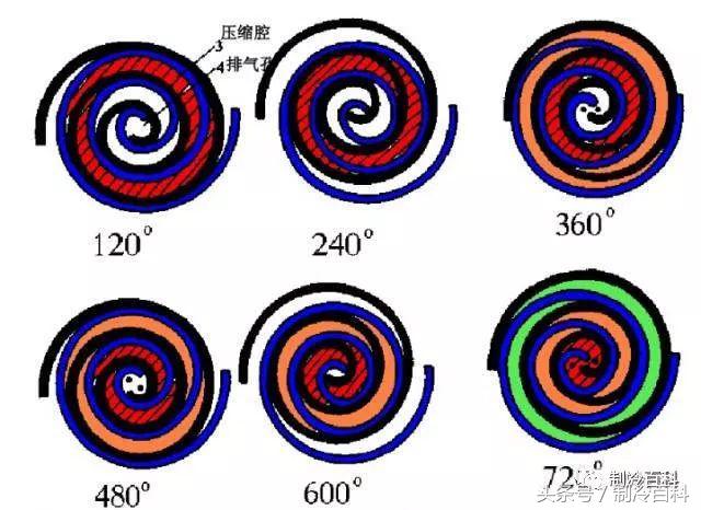 涡旋压缩机原理动图,数码涡旋压缩机工作原理