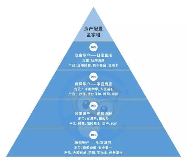 中年理财最佳方法,中年人理财基础知识