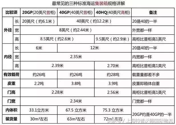 集装箱密码和标识,集装箱的知识