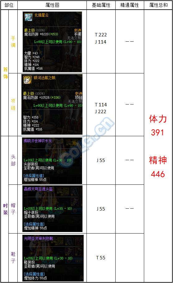 dnf奶爸细节打造,dnf奶爸装备显示跟其他不一样
