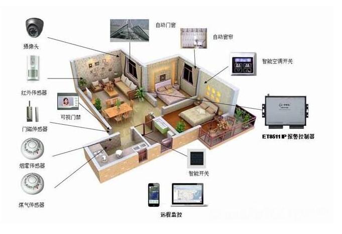 智能家居智能安防系统有哪些,摩根智能家居安防系统