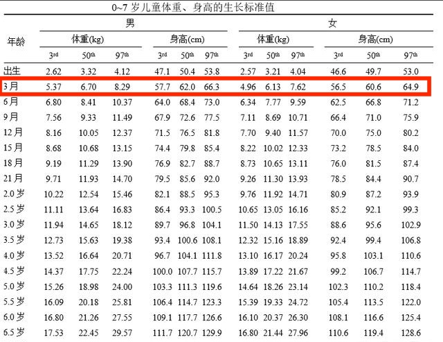 婴儿三个月了才11斤正常吗,3个多月婴儿11斤