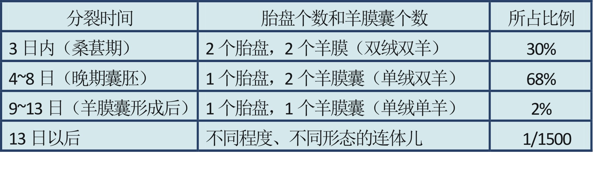双胞胎分类有哪几种类型,双胞胎分为几种类型