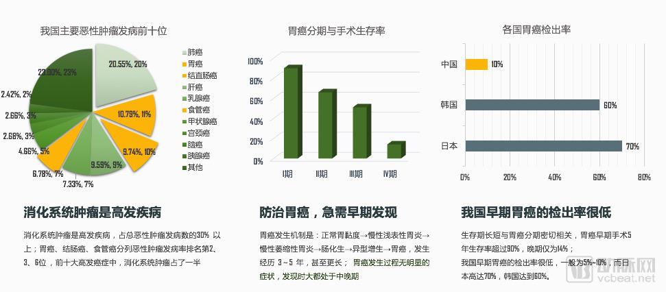 胶囊胃镜机器人市场前景,磁控胃镜胶囊未来发展方向