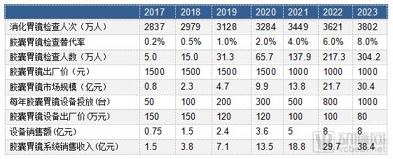 胶囊胃镜机器人市场前景,磁控胃镜胶囊未来发展方向