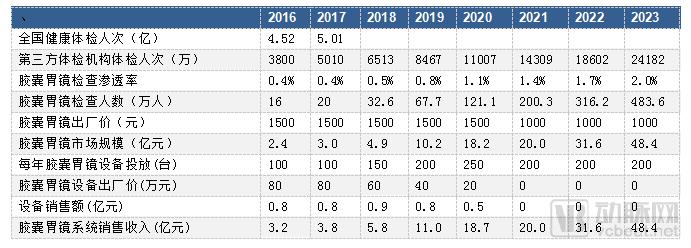 胶囊胃镜机器人市场前景,磁控胃镜胶囊未来发展方向
