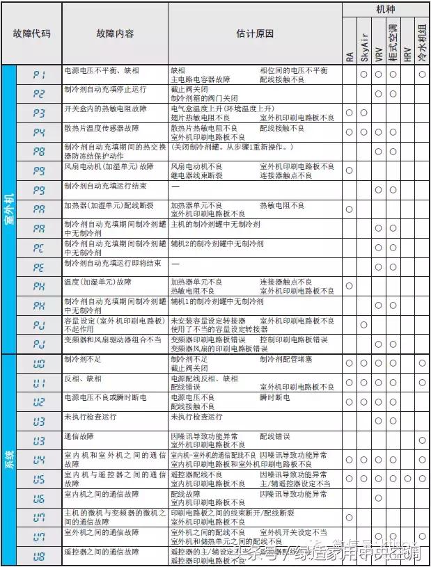 大金中央空调e6是什么故障代码,大金中央空调e5故障代码如何解决