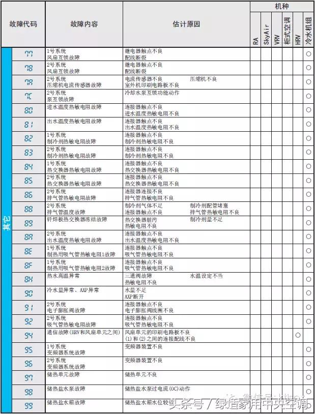 大金中央空调e6是什么故障代码,大金中央空调e5故障代码如何解决