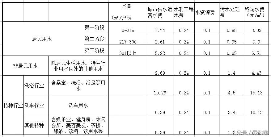 2018年成都最新收费大全，果断收藏！