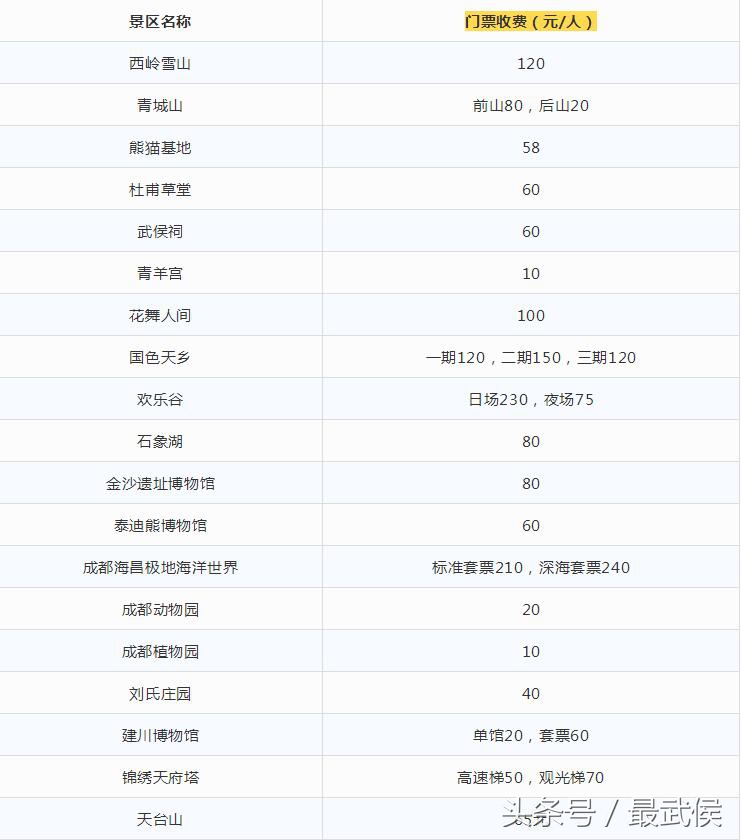 2018年成都最新收费大全，果断收藏！