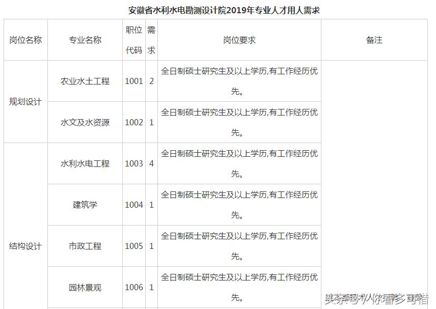 合肥水利设计院招聘,安徽省水利水电工程专业招聘