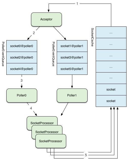 断网故障分析及处理,tomcat高并发调优详解