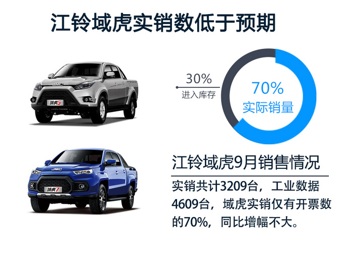 一季度江铃皮卡销量,江铃皮卡销量大增