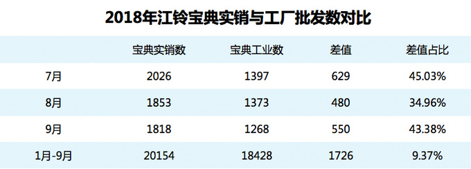 一季度江铃皮卡销量,江铃皮卡销量大增