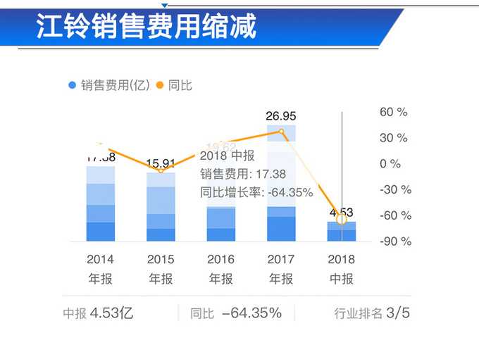 一季度江铃皮卡销量,江铃皮卡销量大增