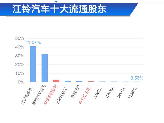 一季度江铃皮卡销量,江铃皮卡销量大增
