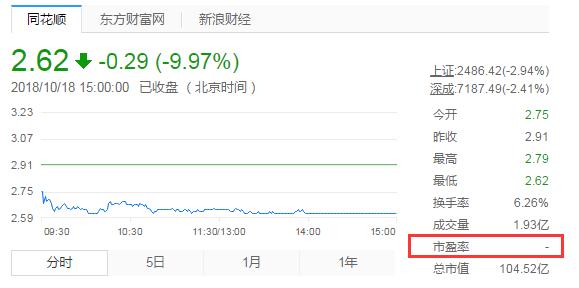 市盈率的坑,市盈率是负是怎么回事