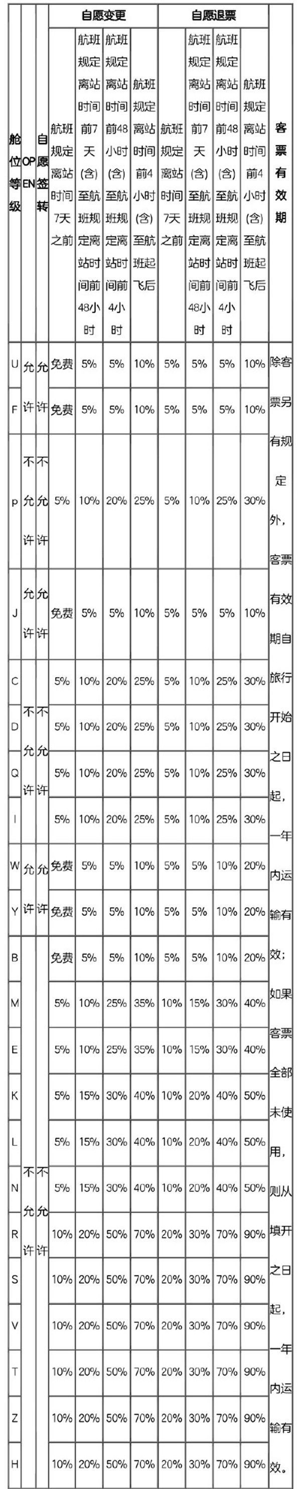 航空公司特价机票不退怎么办,机票退改签扣费怎么计算的