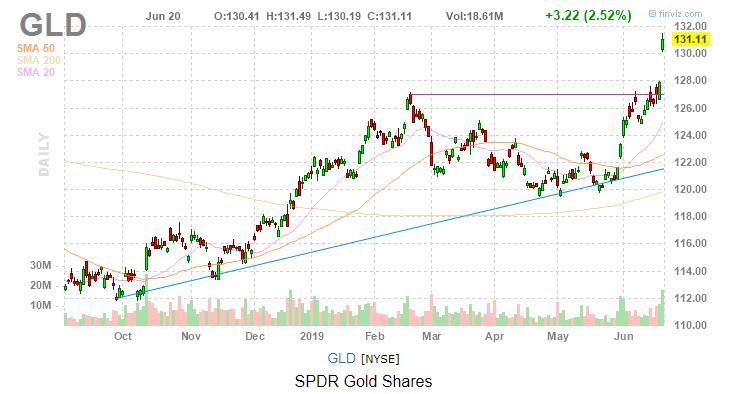 美股复盘20190620川普发出军事制裁警告，油价和金价上涨