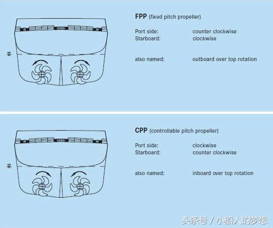 船舶螺旋桨内旋与外旋哪个省油,船舶螺旋桨旋转方向