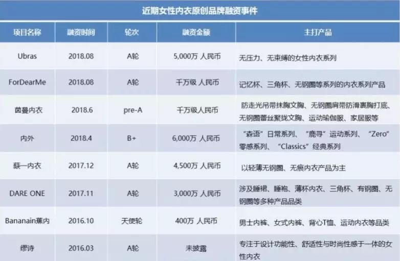 还在“挤事业线”你就OUT了，浅谈女性内衣新经济