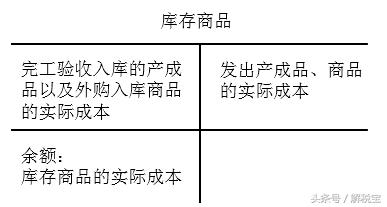 借库存商品贷累计折旧什么意思,库存商品转移固定资产账务处理