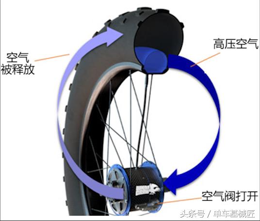 真的有人把这个自动充气的花鼓生产出来了，骑行中调节轮胎胎压