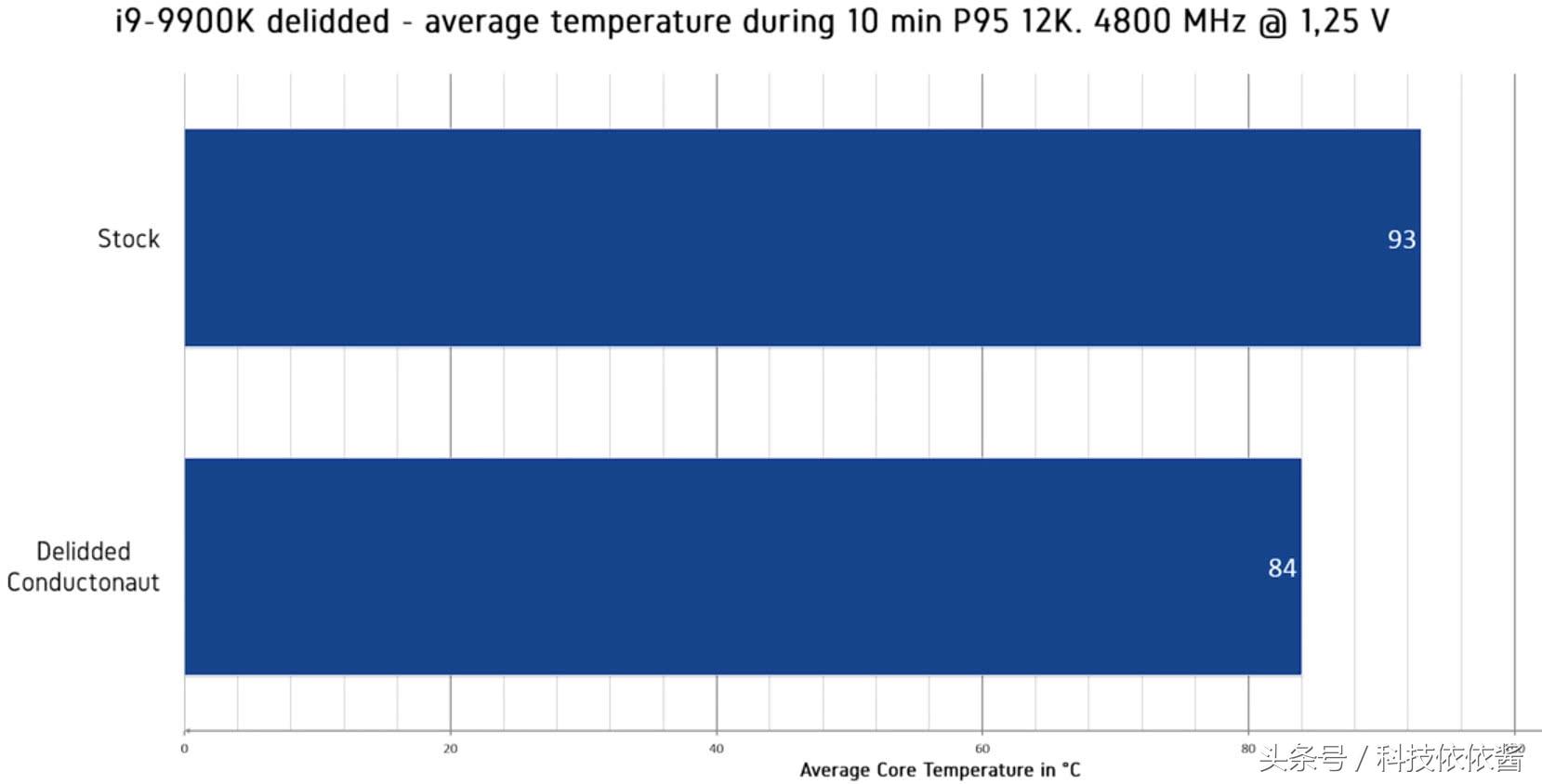 i9-9900k什么工艺,i99900k是钎焊么
