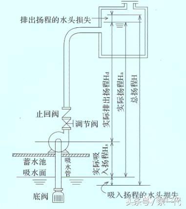 学习水泵基础知识的心得,如何提高自吸泵能力