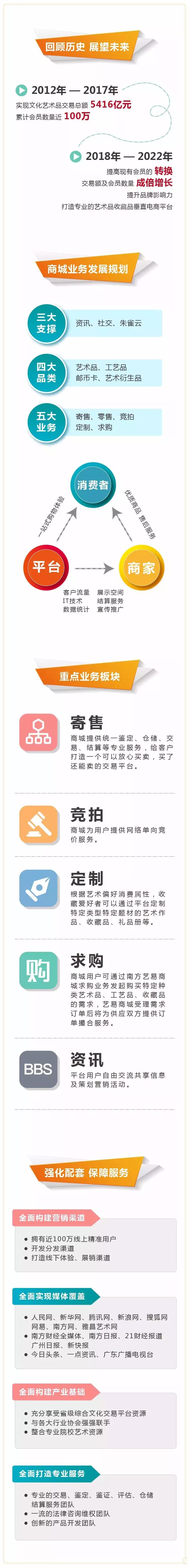 一图读懂｜南方艺易，一个买了还能卖的商城！