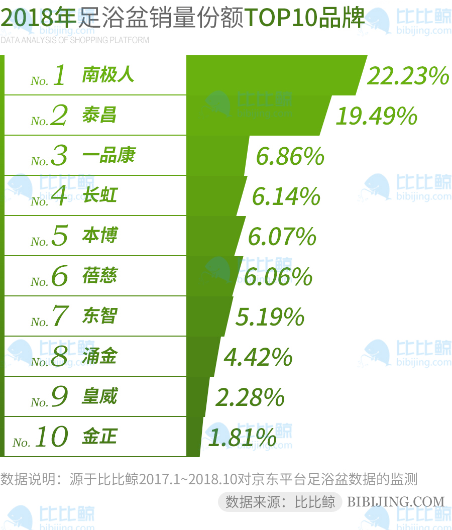 足浴盆销量前三名,足浴桶销量排行榜