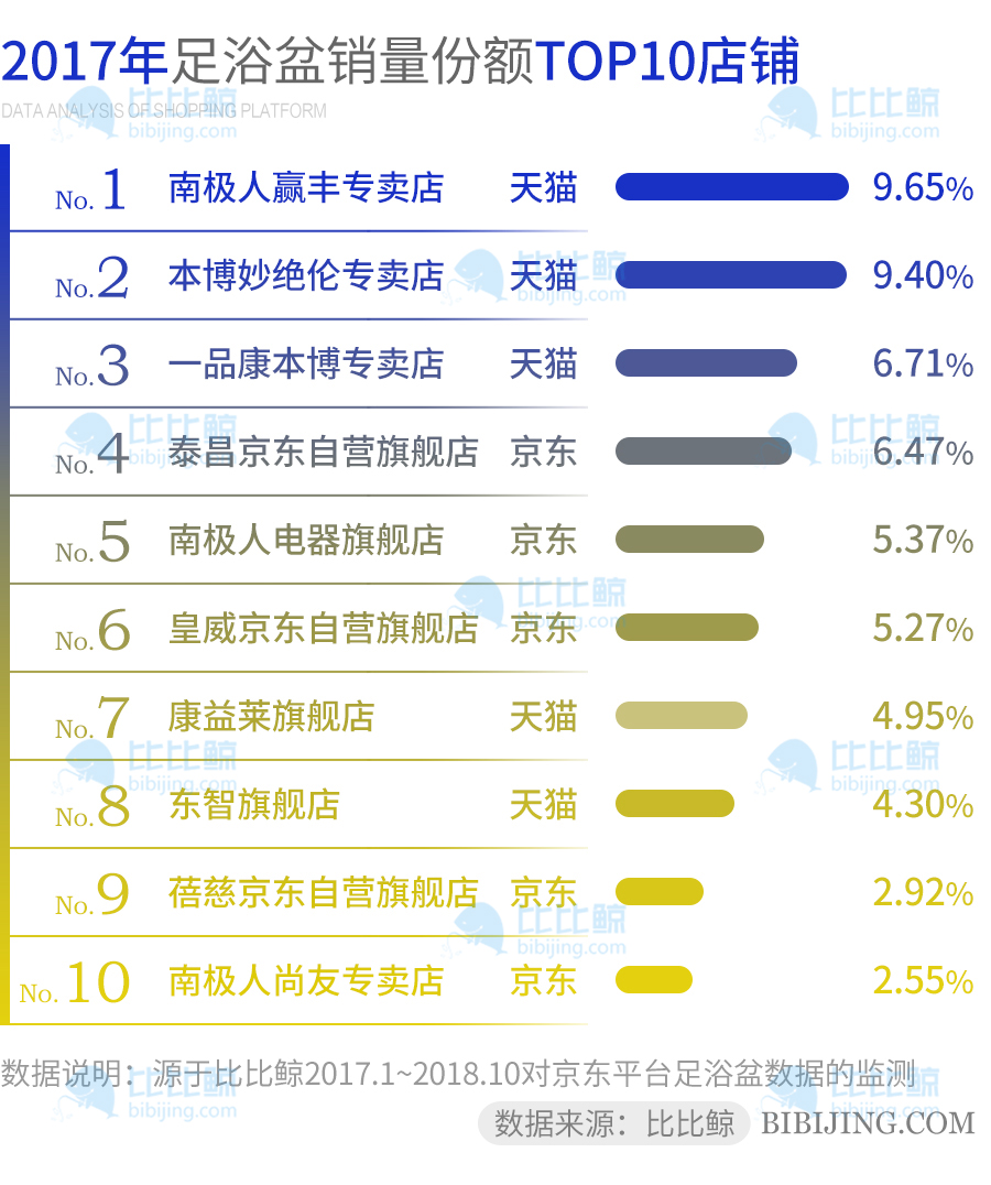足浴盆销量前三名,足浴桶销量排行榜