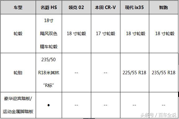 名爵hs20t各版本区别,名爵hs20t的缺点