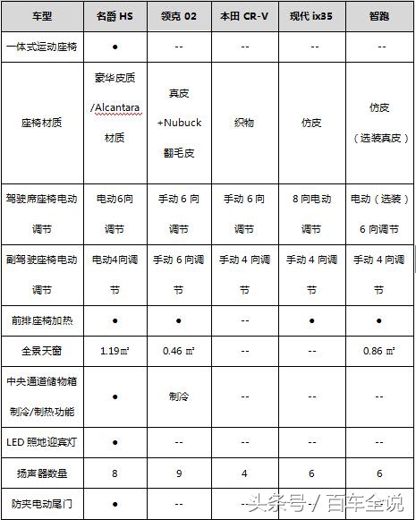 名爵hs20t各版本区别,名爵hs20t的缺点