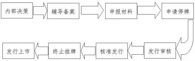 企业上市的相关流程包括,企业上市流程讲座专栏
