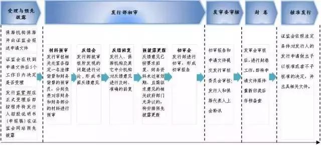企业上市的相关流程包括,企业上市流程讲座专栏