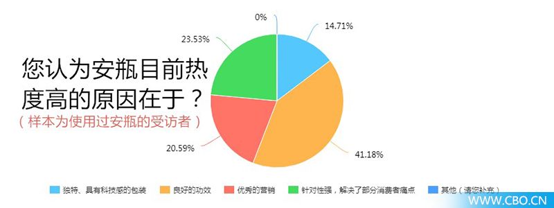 头条丨安瓶是场“自嗨”吗？200位90后这样看它