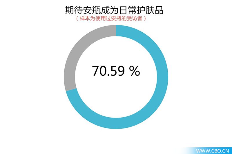 头条丨安瓶是场“自嗨”吗？200位90后这样看它