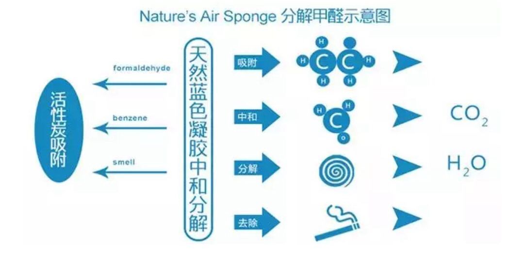 再铁的肺也经不起甲醛的折腾｜BadAirSponge净化剂真假鉴别