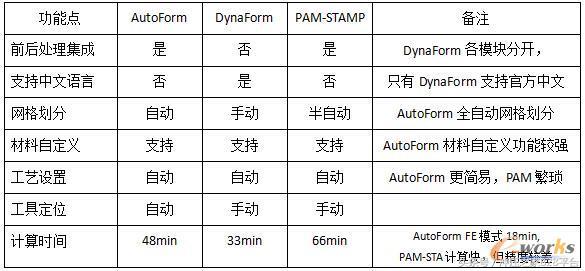 2018主流冲压分析软件综合评测——拉延修边回弹