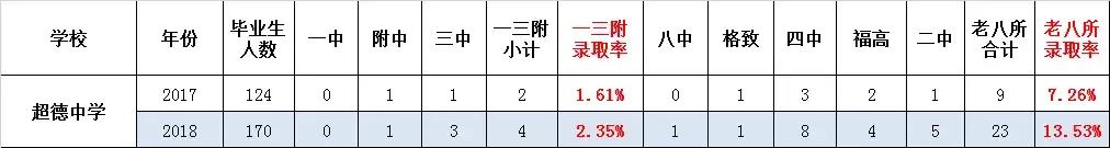 福州超德中学初中部2023年招生,福州超德中学2021录取名单