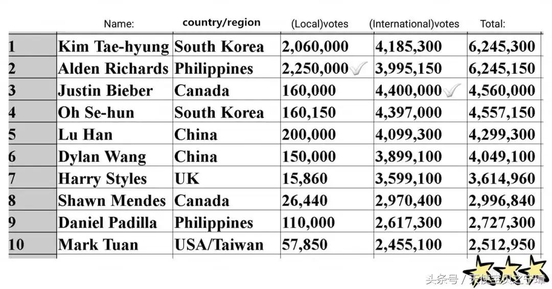 外媒评出全球最帅男子Top10，国内两名男星入选！有你家爱豆吗？