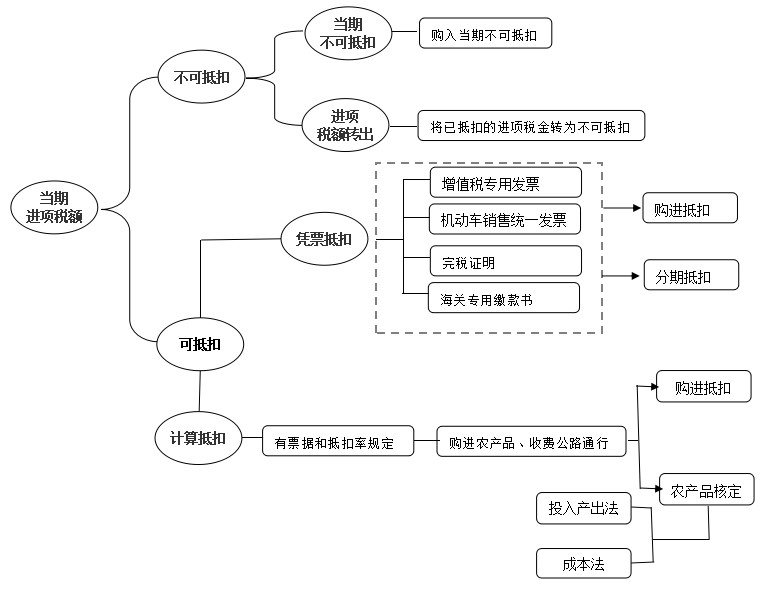 收到供货商的发票如何入账,收到进项负数发票如何申报