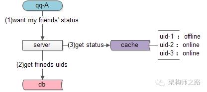 qq状态分别有什么意思,qq状态和签名来回切换